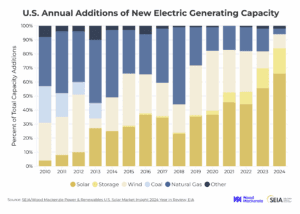 chart of new us energy capacity additions 2010-2024